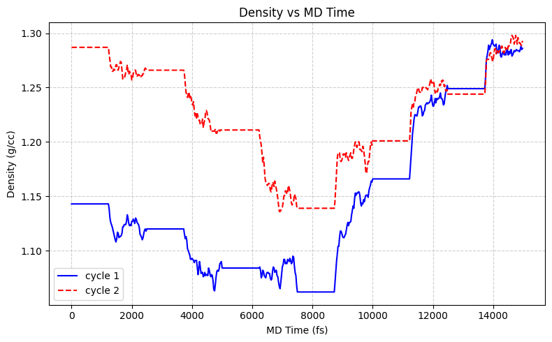 Figure 10: Evolution of polymer density during two annealing cycles.
