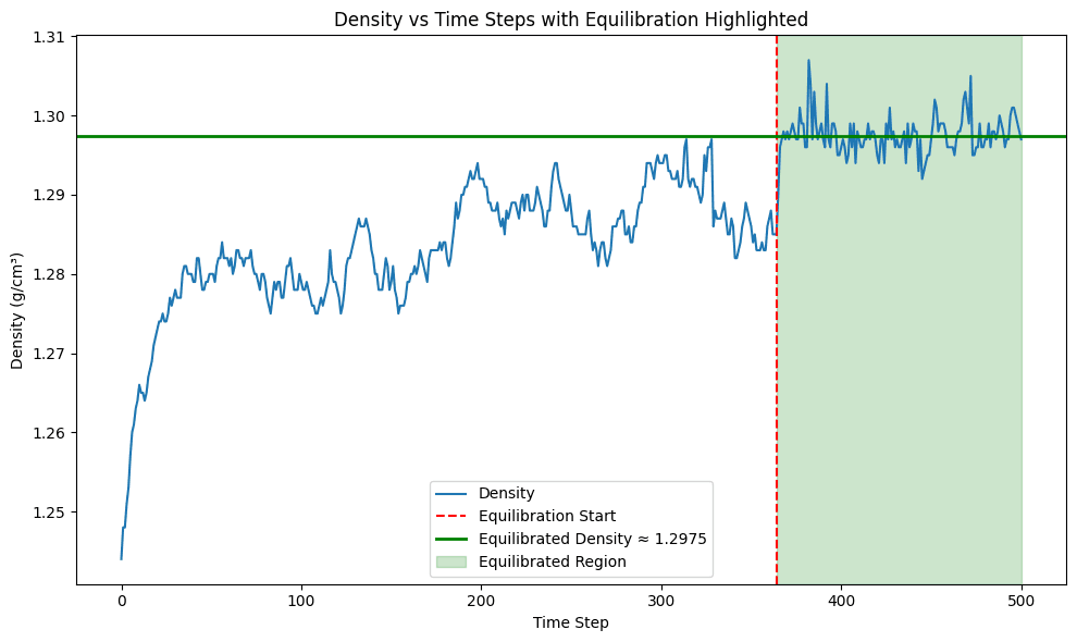 Figure 12: Density time series from the final annealing segment at 300 K. The shaded region marks equilibration.