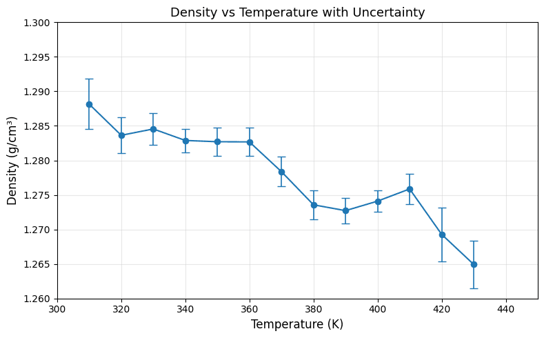 Figure 13: Temperature dependence of polymer density from NPT molecular dynamics. Error bars show the standard deviation.