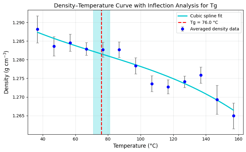 Figure 14: Glass transition temperature from the density-temperature curve by spline inflection analysis. The red line marks Tg (about 76 C).