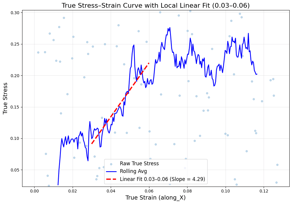 Figure 16: Stress-strain curve of the annealed polymer network at 2e9 1/s strain rate along the X direction.