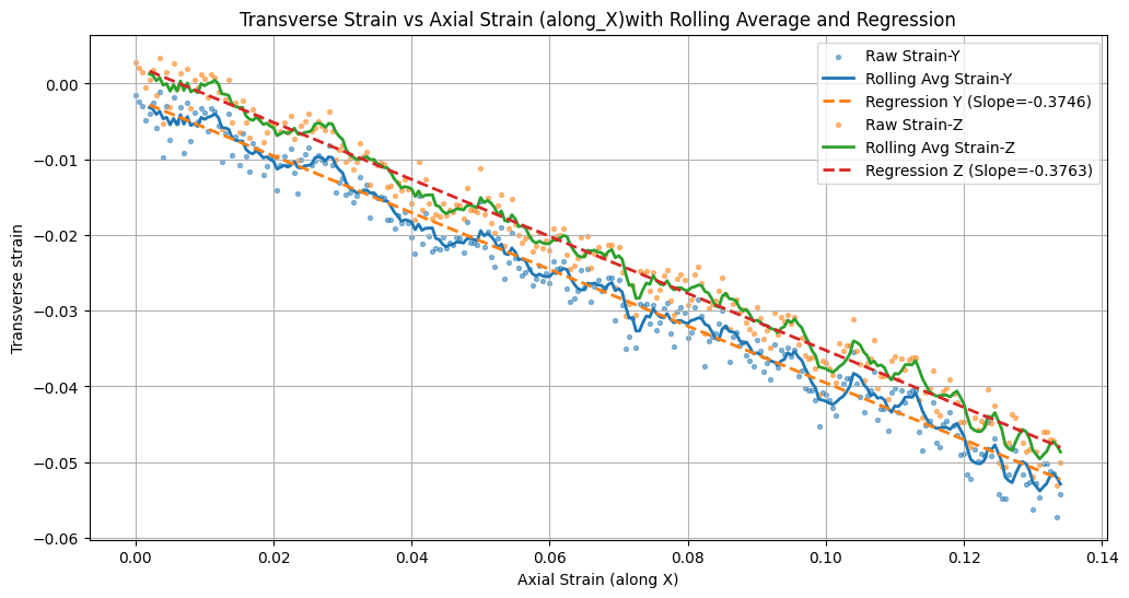 Figure 17: Transverse strain in Y and Z versus axial strain along X under uniaxial tension, with linear regressions used to determine Poisson's ratio.
