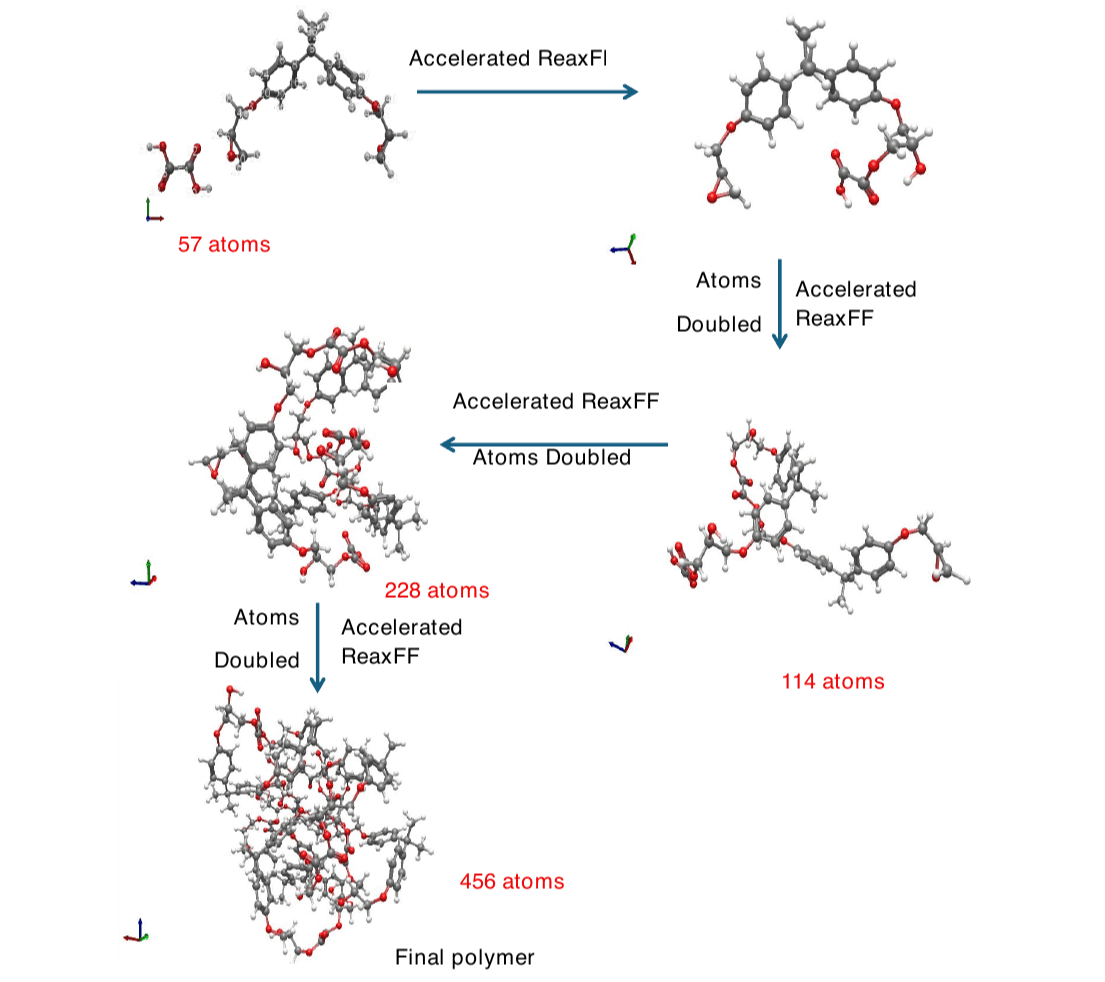 Figure 9: Polymerization scheme of DGEBA and oxalic acid, built from 57 to 114, 228 and 456 atoms. 1:1 stoichiometry is maintained at every step.
